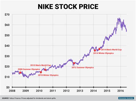 koersen nike|Nike Inc (NKE) Stock Price & News .